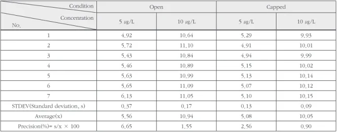 Table 5. Differences in formaldehyde concentration for the open and capped condition.