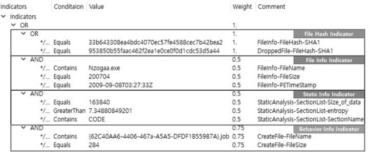 Fig. 3. The Indicator Matching Result (First Evidence)Fig. 2. The Indicators of Nzogaa.exe