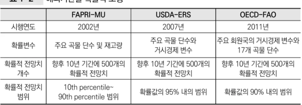 표 1-2  해외기관별 확률적 모형