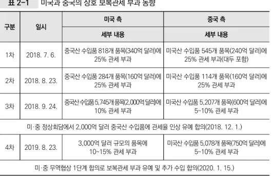 표 2-1  미국과 중국의 상호 보복관세 부과 동향 구분 일시 미국 측 중국 측 세부 내용 세부 내용 1차 2018. 7. 6. 중국산 수입품 818개 품목(340억 달러)에  25% 관세 부과 미국산 수입품 545개 품목(240억 달러)에 25% 관세 부과(대두 포함) 2차 2018