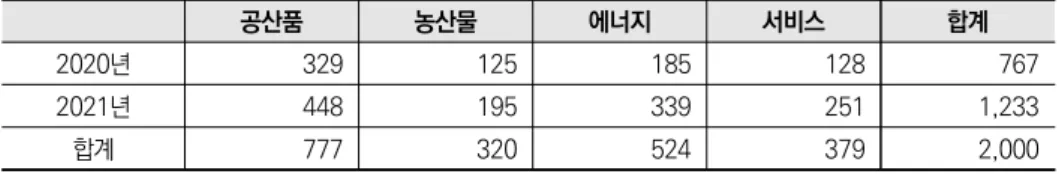 표 2-2  중국의 미국산 수입품 추가 수입 계획 단위: 억 달러 공산품 농산물 에너지 서비스 합계 2020년 329 125 185 128 767 2021년 448 195 339 251 1,233 합계 777 320 524 379 2,000 자료: 미·중 무역협정문을 바탕으로 저자 작성