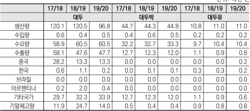 표 2-3  미국 대두시장 현황 단위: 백만 톤 17/18 18/19 19/20 17/18 18/19 19/20 17/18 18/19 19/20 대두 대두박 대두유 생산량 120.1 120.5 96.8 44.7 44.3 44.8 10.8 11.0 11.0 수입량 0.6 0.4 0.5 0.4 0.6 0.5 0.2 0.2 0.2 수요량 58.9 60.5 60.5 32.2 32.7 33.3 9.7 10.4 10.4 수출량 58.1 47.6 47.7 12.7 1