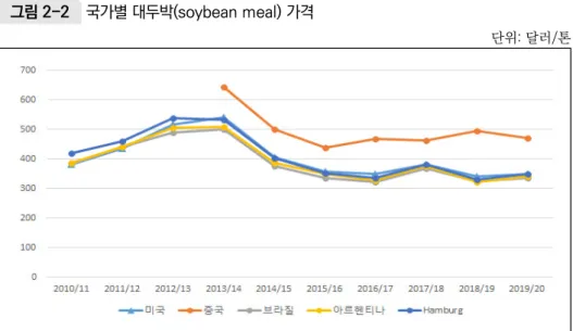 그림 2-2  국가별 대두박(soybean meal) 가격