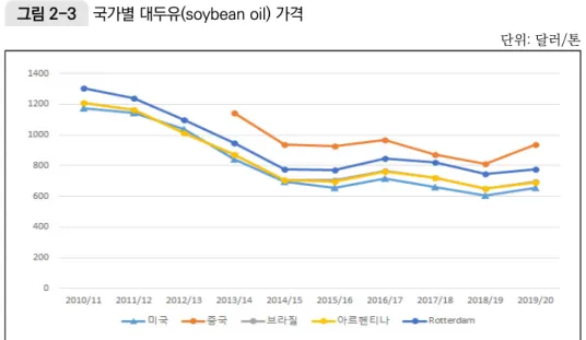 그림 2-3  국가별 대두유(soybean oil) 가격
