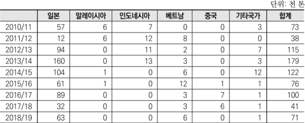 표 2-11  대두박 수출 동향 단위: 천 톤 일본 말레이시아 인도네시아 베트남 중국 기타국가 합계 2010/11 57 6 7 0 0 3 73 2011/12 12 6 12 8 0 0 38 2012/13 94 0 11 2 0 7 115 2013/14 160 0 13 3 0 3 179 2014/15 104 1 0 6 0 12 122 2015/16 61 1 0 12 1 1 76 2016/17 89 0 0 3 7 1 100 2017/18 32 0 0 3 6 1 