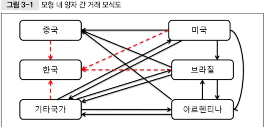 그림 3-1  모형 내 양자 간 거래 모식도