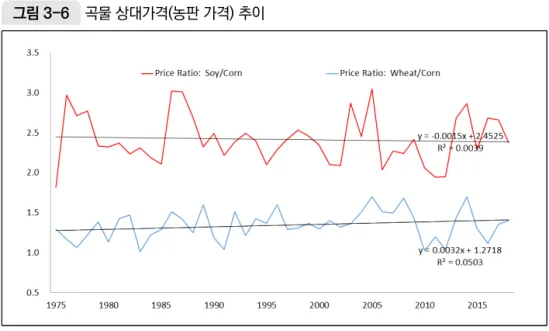 그림 3-6  곡물 상대가격(농판 가격) 추이