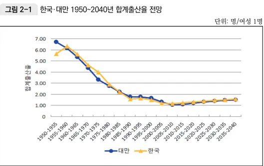 그림 2-1  한국·대만 1950~2040년 합계출산율 전망
