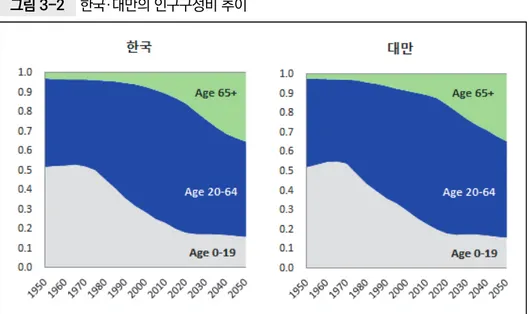 그림 3-2  한국·대만의 인구구성비 추이