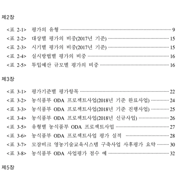 표 차례 제2장 <표 2-1>    평가의 유형 ···················································································· 9 <표 2-2>    대상별 평가의 비중(2017년 기준) ·············································· 15 <표 2-3>    시기별 평가의 비중(2017년 기준) ··········