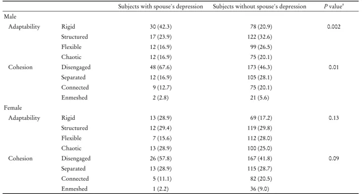 Table 2. Comparison of adaptability and cohesion between subjects with spouse's depression and subjects without spouse's  depression