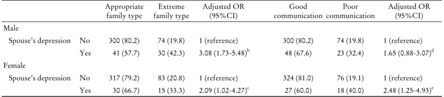 Table 4. Multivariate logistic regression to predict odds ratio of extreme family type and poor family communication according to  presence of spouse’s depression a