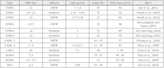 Table 1. COD removal performance of lab scale AnMBRs