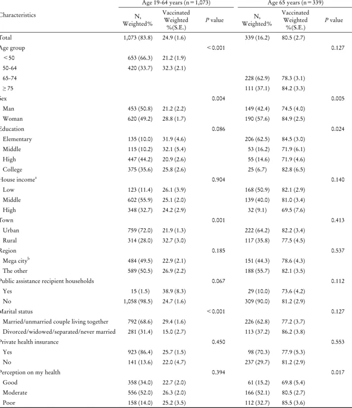 Table 1. Influenza vaccination rates by age