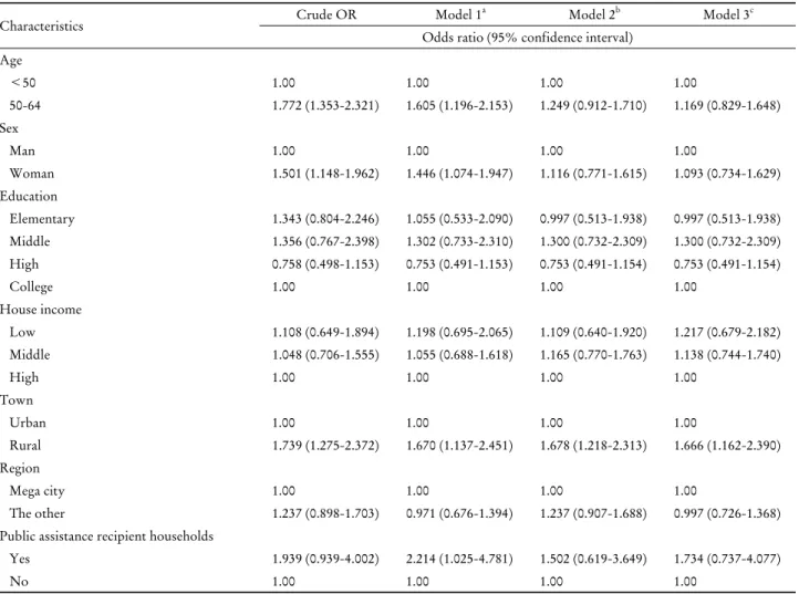 Table 2. Characteristics associated with influenza vaccination in adults aged 19-64 years