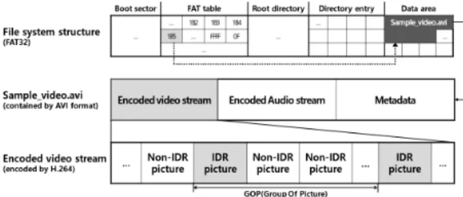 Fig. 1. Video Data Structure Stored in Blackbox