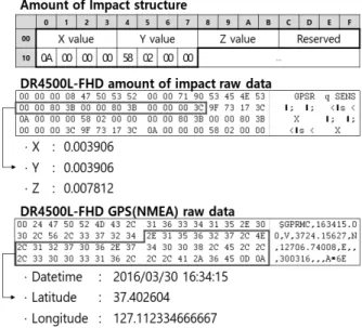 Fig. 5. DR4500L-FHD Non-Video Structure and Video Raw Data 