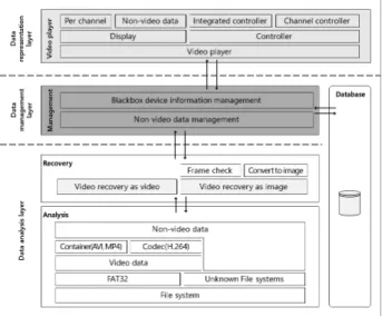 Fig. 11. INtegrated Blackbox Analysis Tool Views2) 설계