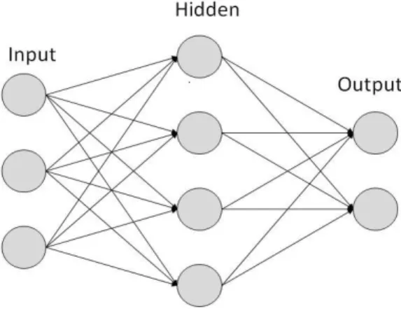 Fig. 1. Typical Architecture of Artificial Neural Network