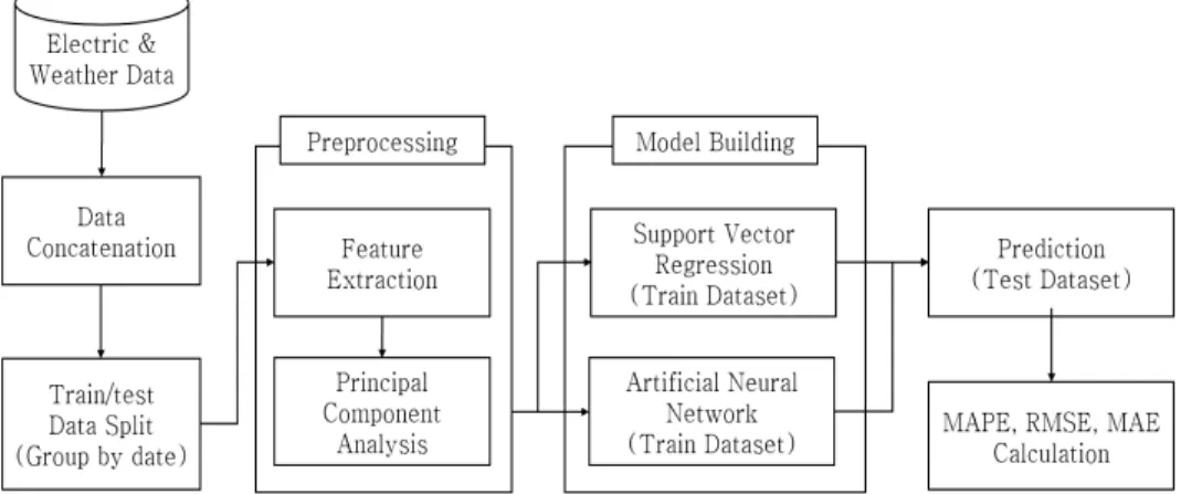 Fig. 2. The Notation of ε-insensitive Loss Function in SVR