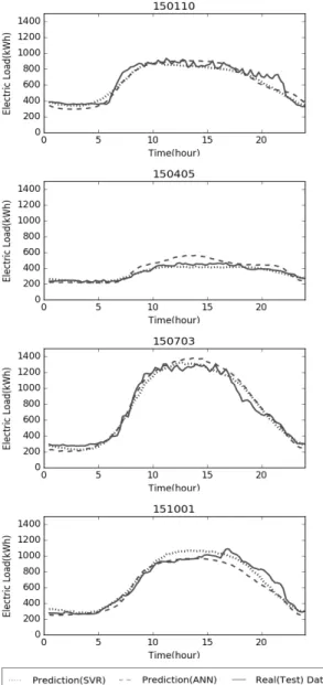 Fig. 8. Prediction Result Example