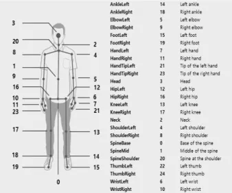 Fig. 4. Kinect-based Motion Posture Recognition Model 전신  운동  동작  인식  모델에  적합하다. Fig.  3에  보이듯이  최근  출시된  키넥트  2.0은  손  끝,  엄지  손가락  및  어깨  중심의  새로운  관절을  포함하여  최대  6명의  사람을  동시에  추적하며  각  사람마다  25개의  골격  관절을  추적하는  기능을  제공하고  있다
