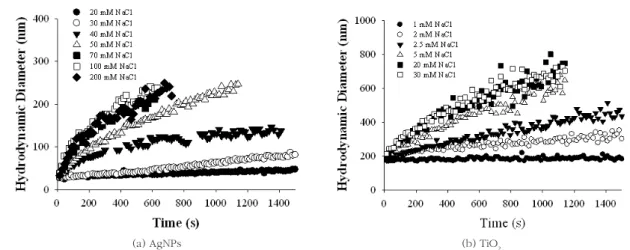Fig. 3. Aggregation profile of AgNPs and TiO 2  nanoparticles at pH 5.6 as functions of CaCl 2