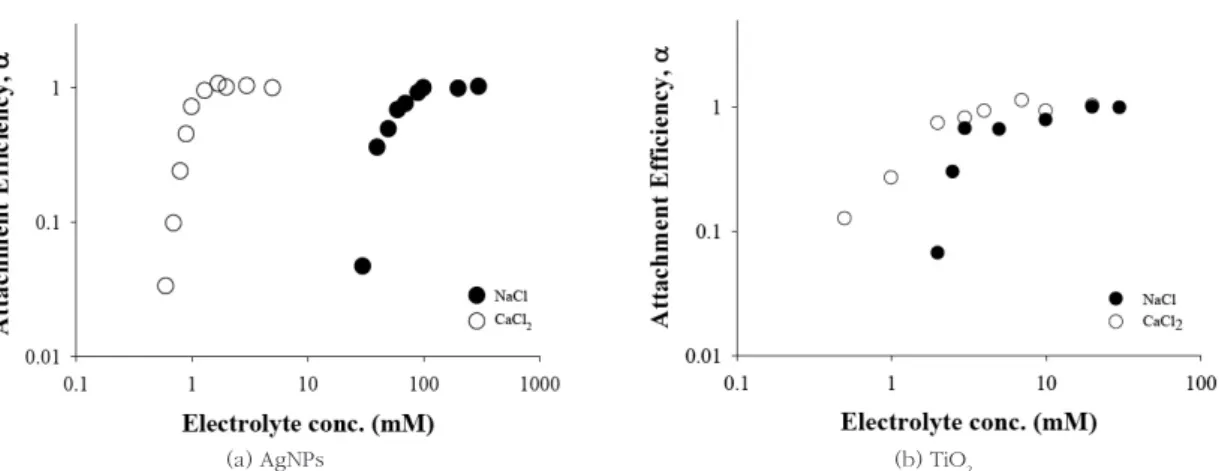 Fig. 4. Attachment efficiencies of AgNPs and TiO 2  nanoparticles as functions of (a) NaCl and (b) CaCl 2