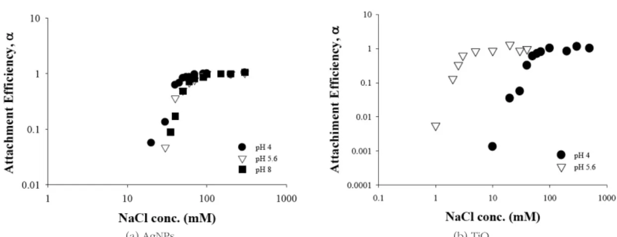 Table 1.  Critical  coagulation  concentration  of  AgNPs  and  TiO 2 as functions of pH and electrolyte types