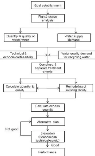 Fig. 1.  Working process of establishing zero discharge system  for SUDOKWON landfill site
