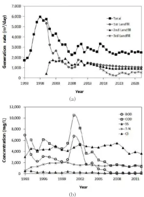 Fig. 3.  Generation  quantity  and  mean  concentration  of  waste  water from environmental energy town