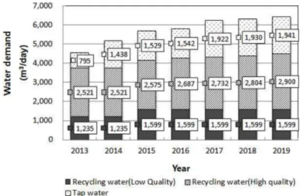 Fig. 5. Expected water demand by required water quality