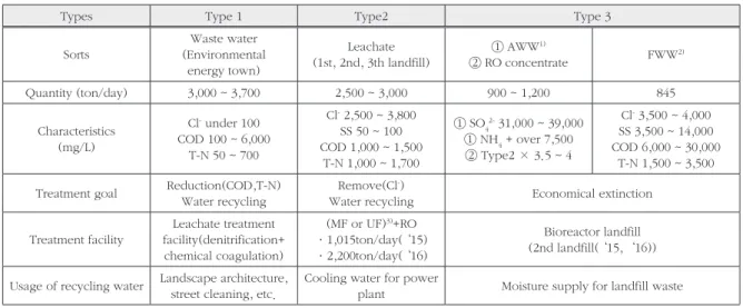 Table 2. Grouping of waste water and leachate from SUDOKWON landfill site and their requested treatment techniques and facilities