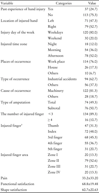 Table 3. Self-esteem and post-traumatic stress  Value Self-esteem 38.49±4.62 Post-traumatic stress  22.2±16.9 PTSD Non PTSD (≤ 24) 99 (66.0) PTSD (≥ 25) 51 (34.0)