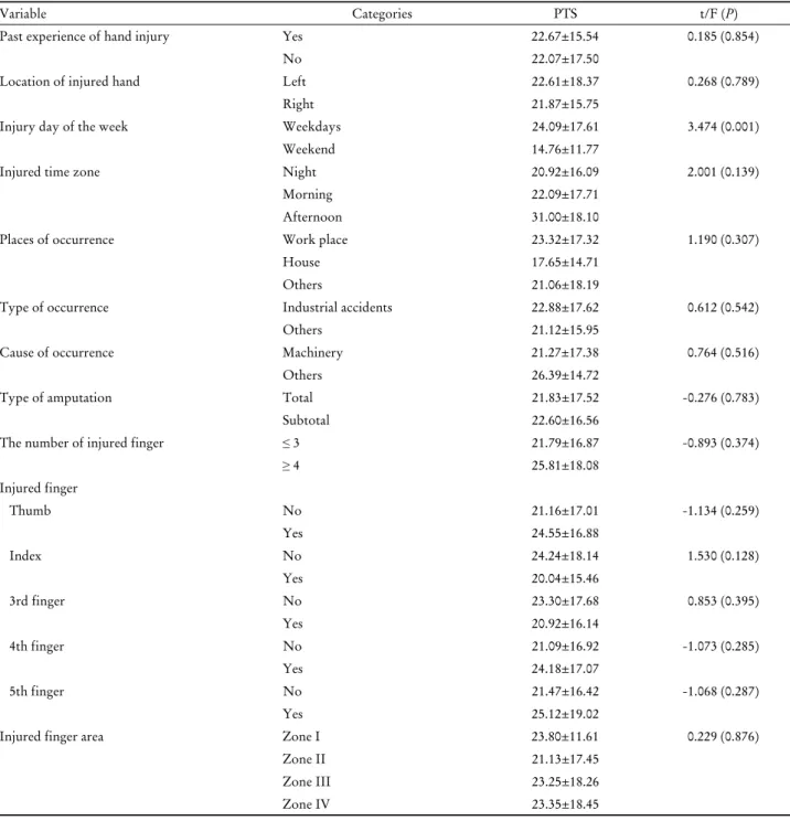 Table 5. Post-traumatic stress score according to characteristics of injured hand 
