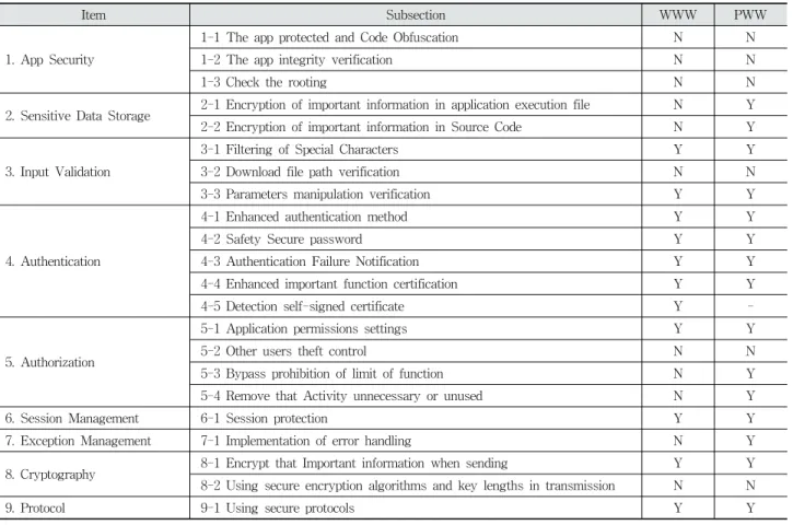 Fig. 7. An Analysis of Security Vulnerability