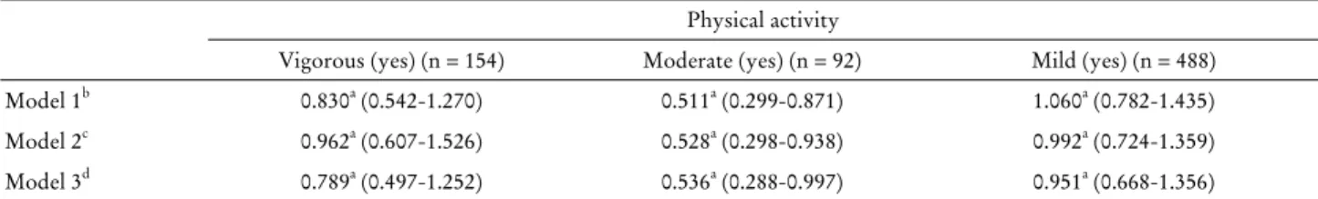 Table 3. Correlations between hypertension and intensity of physical activity in COPD patients a Physical activity