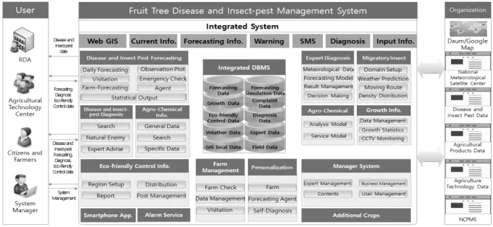 Fig. 1. Structure of Fruit Tree Disease and Insect-Pest Integrated Management System