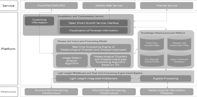 Fig. 2. Integrated Platform of Fruit Tree Disease and Insect-Pest