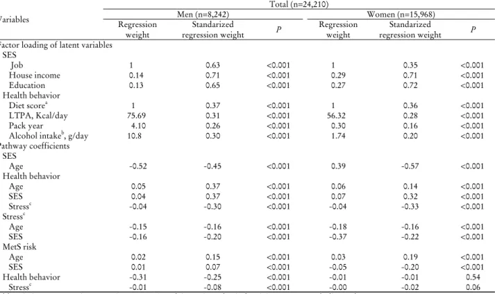 Table 3. Confirmatory factor analysis and pathway analysis: regression weight and standarized regression weight for measures  of Metabolic syndrome risk