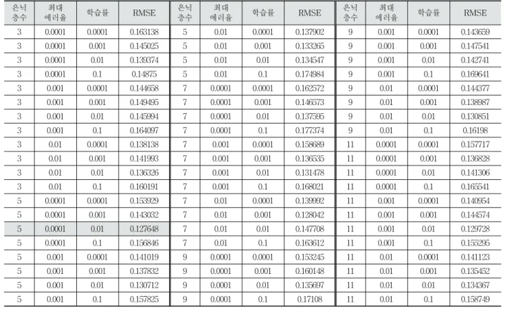 Table  2의  딥러닝  학습결과를  보면  은닉층의  수가  5개,  최대  에러율  0.0001,  학습률  0.01일  때  RMSE값이  0.127648 으로  가장  좋은  효율을  보였다.