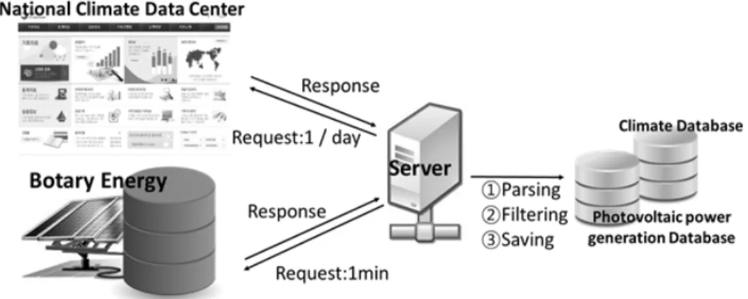 Fig. 8. Server for Data Storage4. 태양광발전 결함 검출 시스템 설계 및 구현이  장에서는  웹기반  태양광발전  결함  검출  시스템을  설계 및  구현한다