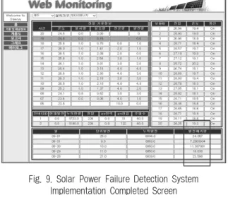 Fig. 9. Solar Power Failure Detection System  Implementation Completed Screen