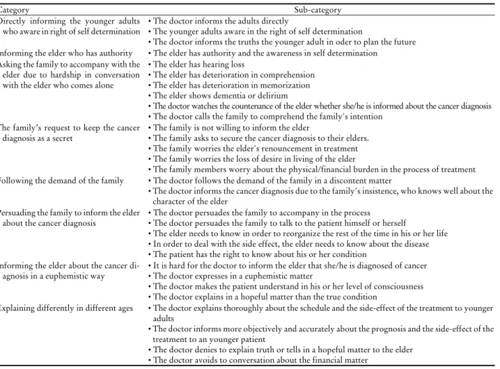 Table 1. Doctors' experiences on disclosure of cancer diagnosis and treatment explanation to elderly cancer patients 