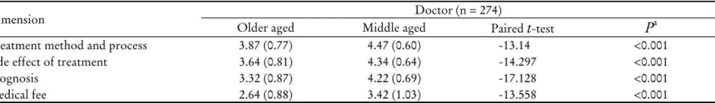 Table 4. Comparison between the treatment explanations to older aged and middle aged in doctors