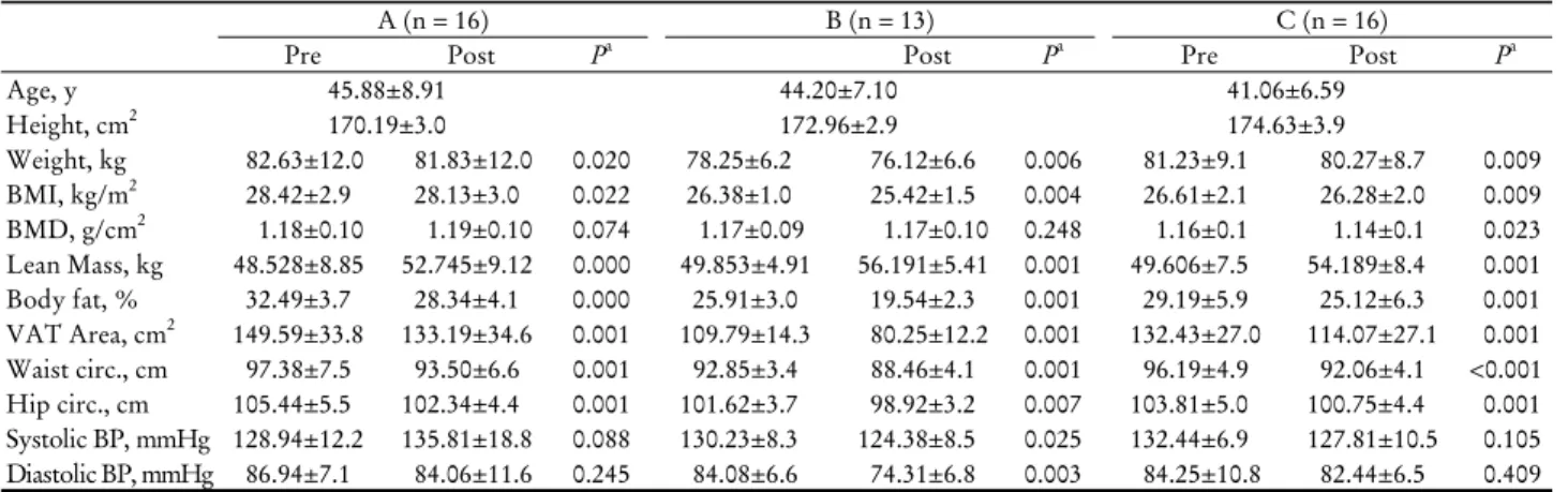 Table 1. Characteristics and changes in body composition/anthropometry of subjects