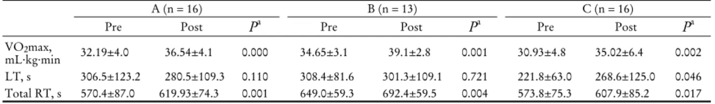 Table 5. Changes in the prevalence of metabolic syndrome of subjects
