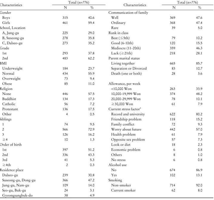 Table 1. General characteristics of study subjects