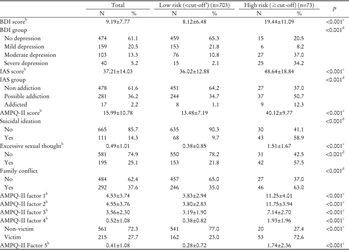 Table 2. Difference of each scale according to risk of AMPQ-II