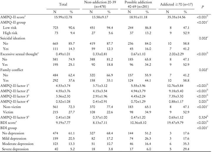 Table 3. Difference of each scale according to internet addiction Total Non-addiction 20-39  (n=478) Possible addiction 40-69 (n=281) Addicted ≧70 (n=17) P N % N % N % N % AMPQ-II score a 15.99±10.78 13.58±9.17 18.91±11.18 35.35±14.56 <0.001 b AMPQ-II g